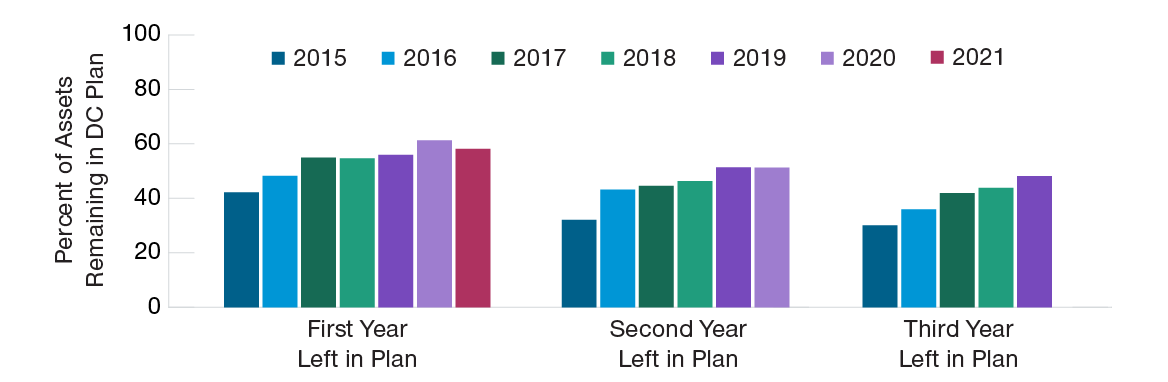 Bar charts show account value left in defined contribution (DC) plans one, two, and three years following retirement. The charts illustrate how retirees are increasingly keeping more in their DC plan in retirement.