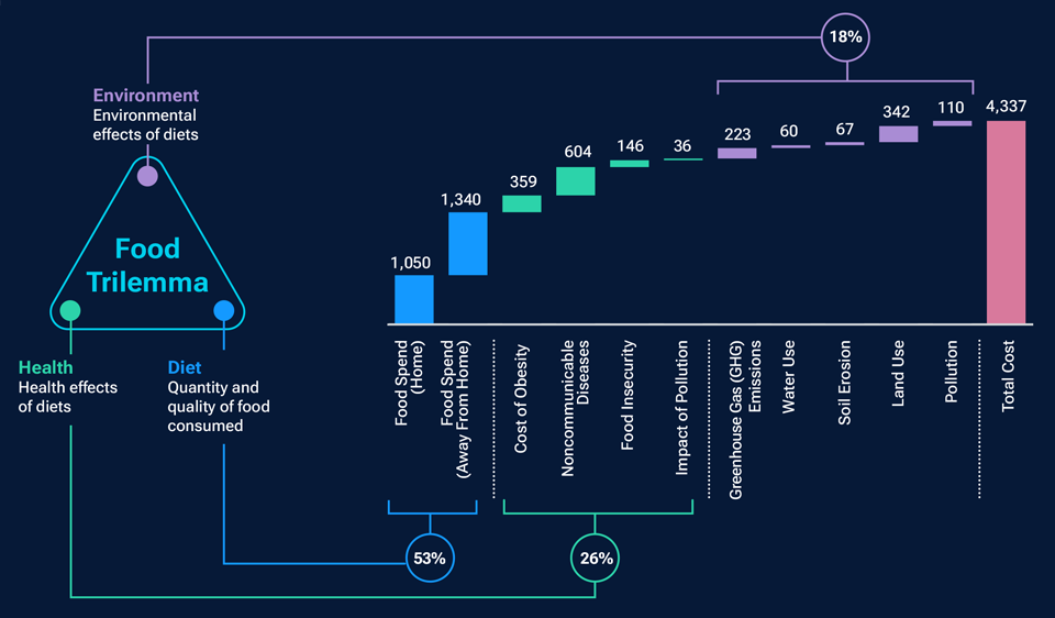 An infographic featuring a triangular diagram to illustrate the three key elements of the food trilemma, with an accompanying chart showing the total costs of the U.S. food system in relation to the food trilemma.