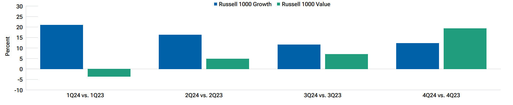 Bar chart showing that estimated earnings for Russell 1000 Value firms are expected to outstrip those of Russell 1000 Growth firms in the final quarter of the year.