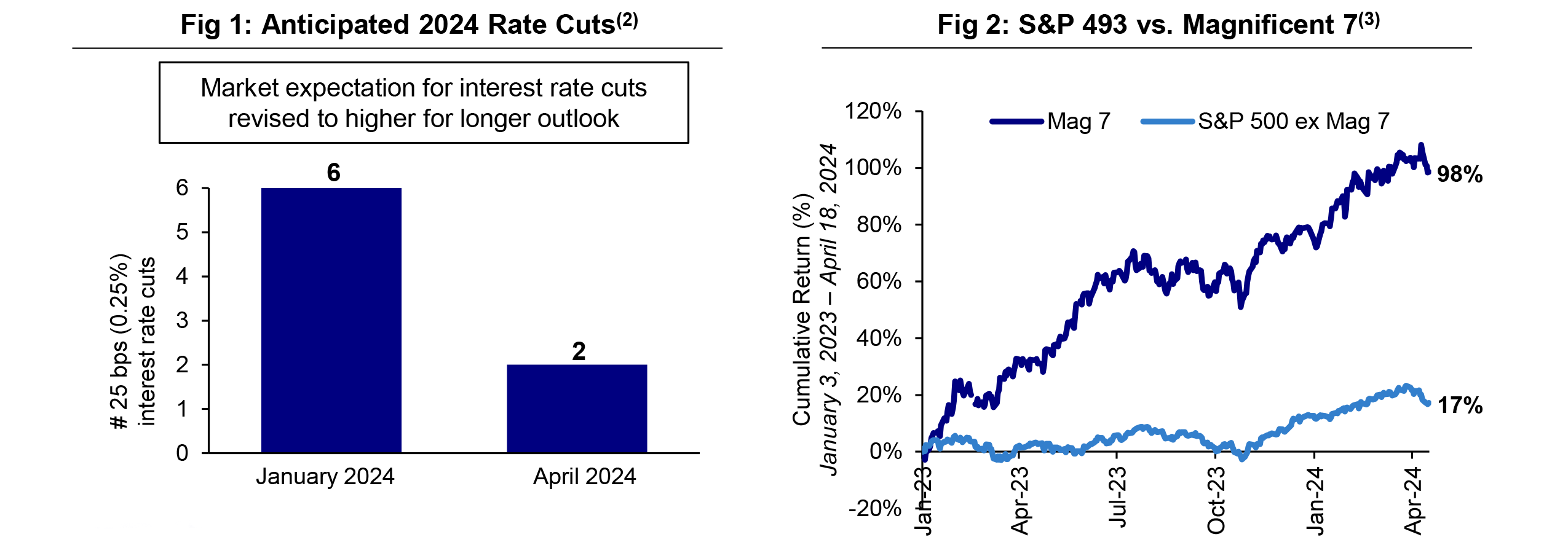 anticipated 2024 rate cuts  and S&P 493 vs Magnificent 7 graph charts