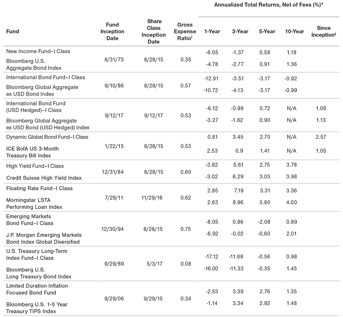 Our Fixed Design Added Value for Retirement Investors T. Rowe