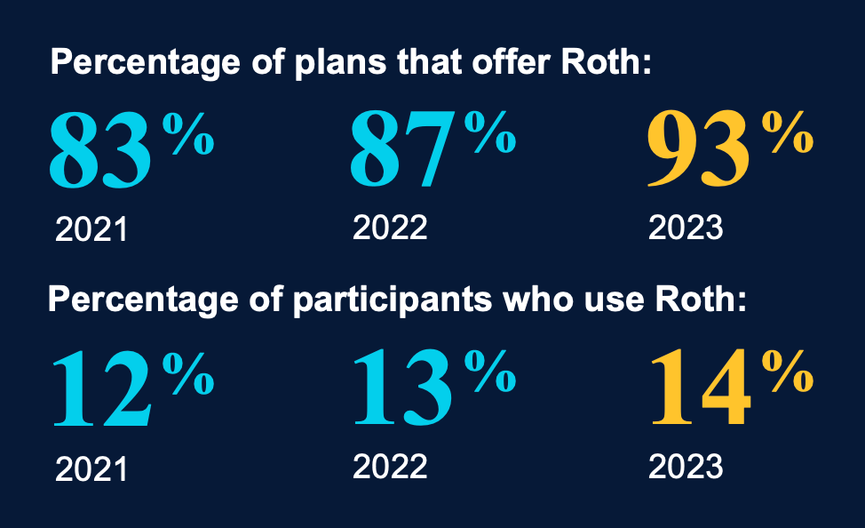 Percentage of plans that offer Roth