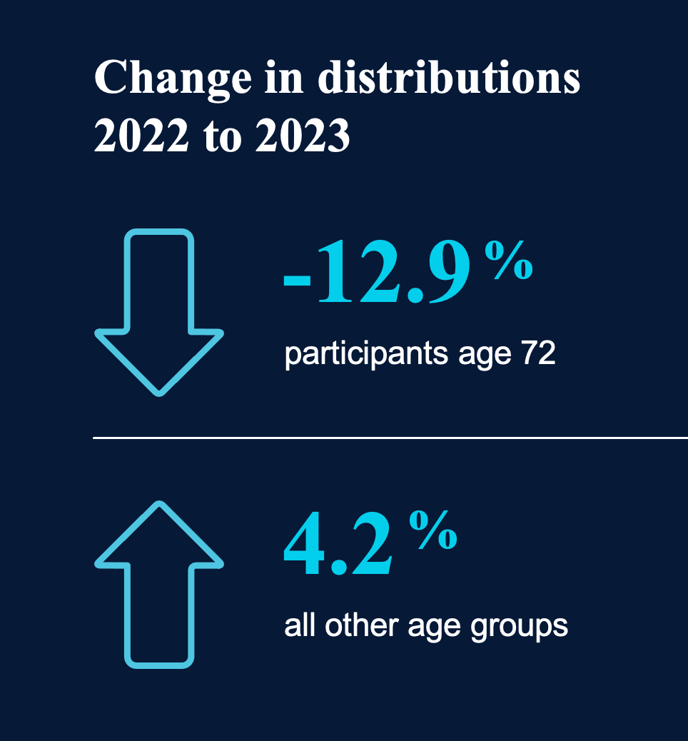 Change in distributions 2022 to 2023