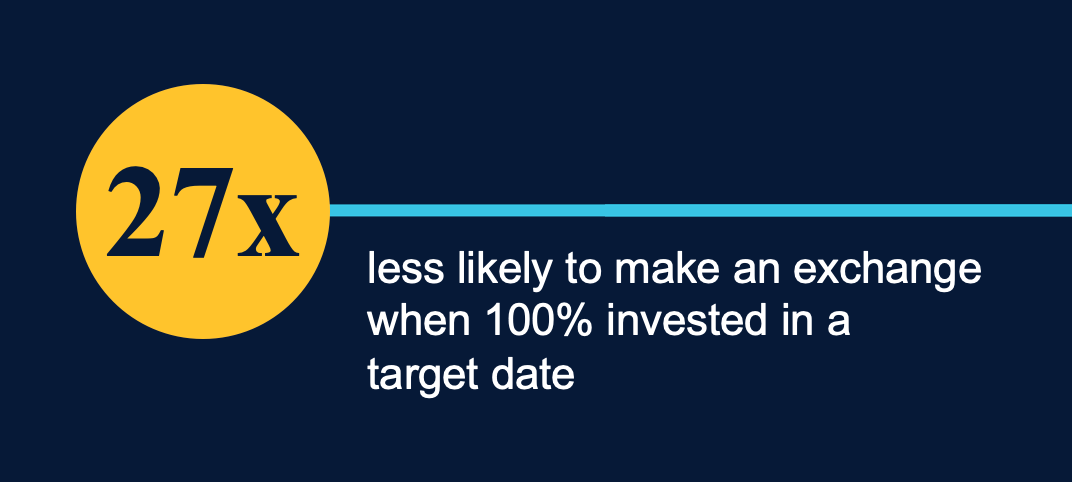 27 times less likely to make an exchange when 100% investment in a target date.