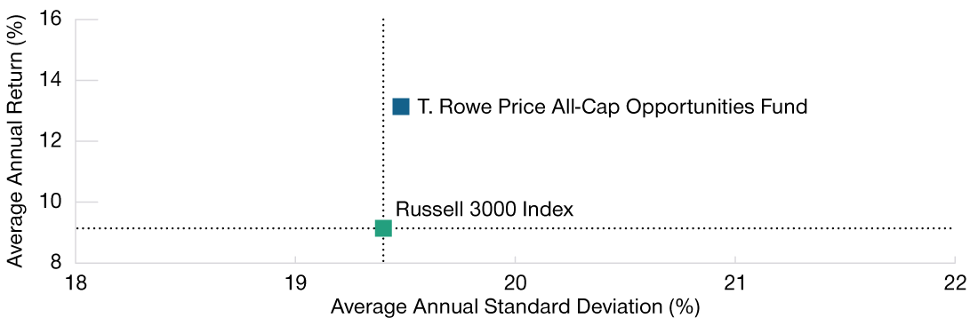 Scatter plot chart comparing the annualized risk with return characteristics of the T. Rowe Price All-Cap Opportunities Fund versus the comparative Russell 3000 Index for the five-year period ended September 30, 2023. The chart highlights that the fund has managed to deliver considerable alpha (400 basis points of average annual outperformance) relative to the index while taking on almost zero additional risk relative to the benchmark (8 basis points) as measured by standard deviation.