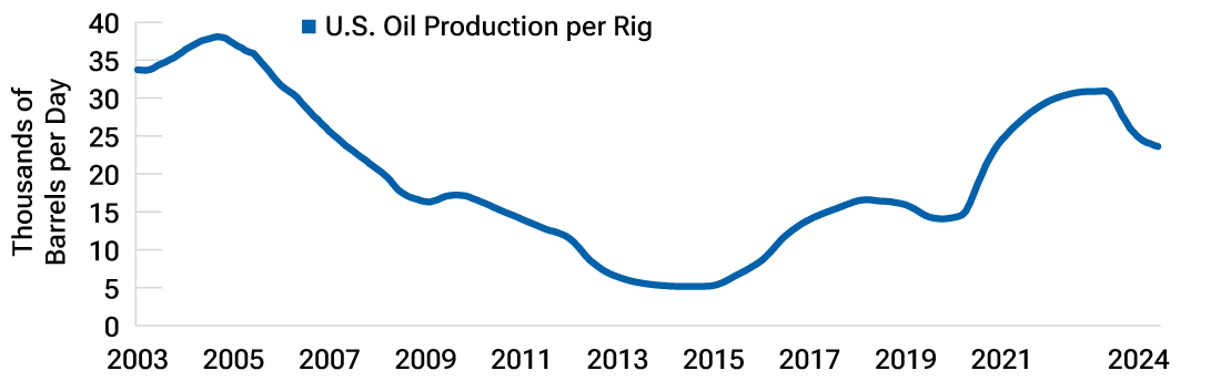 Top and bottom line charts showing recent decline in U.S. oil productivity. Lines in top panel show U.S. oil production and oil rigs in service. Line in bottom panel shows production per rig.