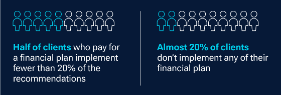 Half of clients who pay for a financial plan implement fewer than 20% of the recommendations. Almost 20% of clients don’t implement any of their financial plan. 
