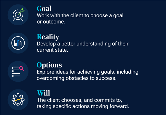 Goal: Work with the client to choose the goal or outcome.  Reality: Develop a better understanding of their current state.  Options: Explore ideas for achieving goals, including overcoming obstacles to success.  Will: The client chooses, and commits to, taking specific actions moving forward. 