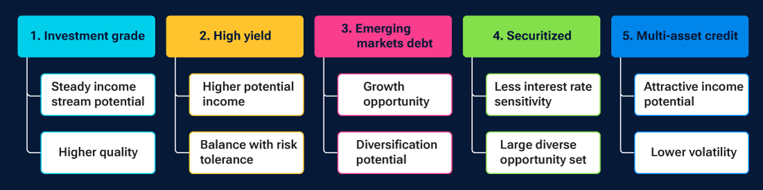 Depicts five different credit solutions for investors to consider: investment grade, high yield, emerging market debt, securitized, and multi-asset credit.