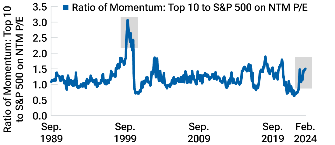 A line chart showing that relative valuations for recent top-performing stocks are below levels in 1999.