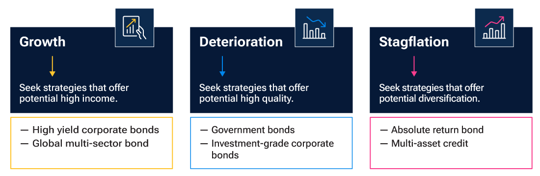 A graphic showing three economic scenarios and the bond strategies potentially conducive to each. In a growth environment, strategies that seek potential high income, such as high yield corporate bonds and global multi-sector, may be beneficial. In a deteroriation environment, strategies such as government bonds and investment-grade corporate bonds may be beneficial. In a stagflation environment, strategies such as absolute return and multi-asset credit may be beneficial.
