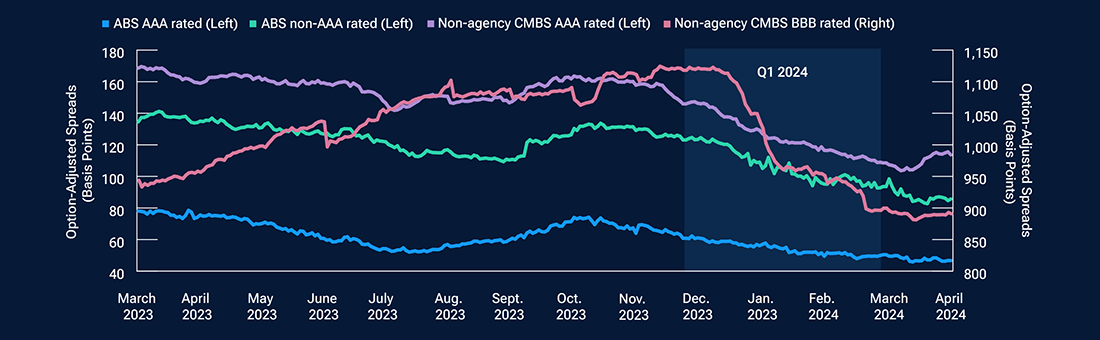 Line chart showing credit spreads tightening for securitized credit sectors in the first quarter of 2024.