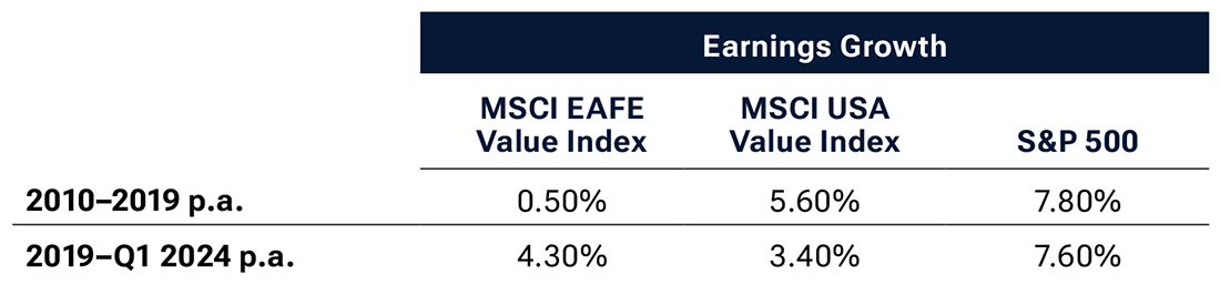 Table showing that since 2019, international value stocks have delivered stronger earnings growth than U.S. value stocks.