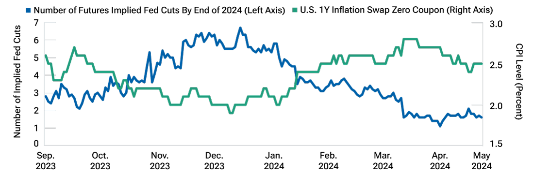Line chart showing that expectations of Fed rate cuts have fallen as expectations of inflation have risen.