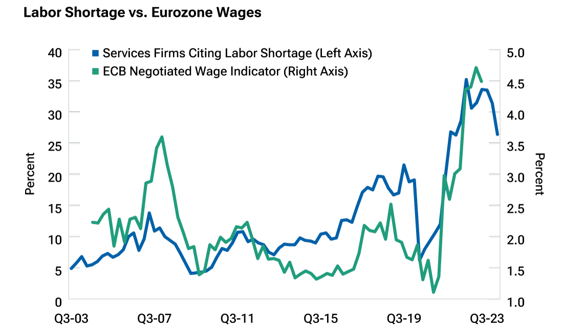Line chart showing that Eurozone wages have remained sticky even though labor shortages have fallen.