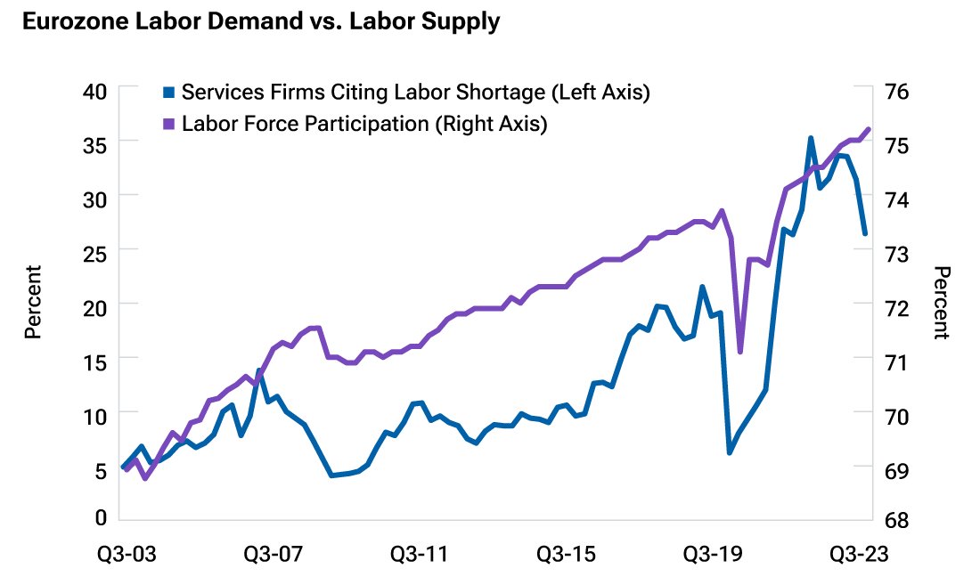 Line chart showing that Eurozone labor force participation has continued to climb while fewer firms are reporting labor shortages.