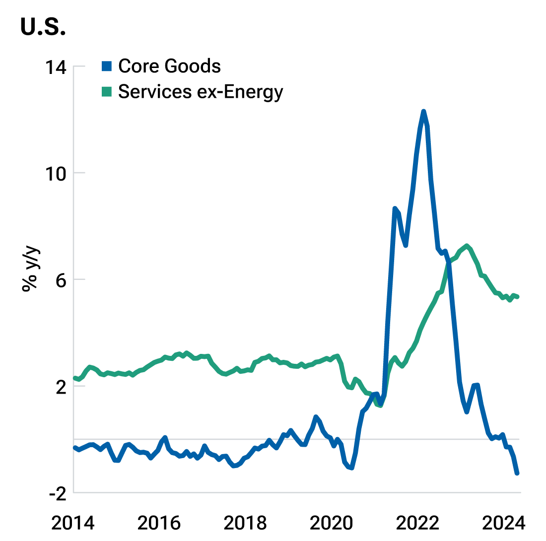 Line chart showing that services inflation has remained sticky in the U.S. even as goods inflation has fallen.