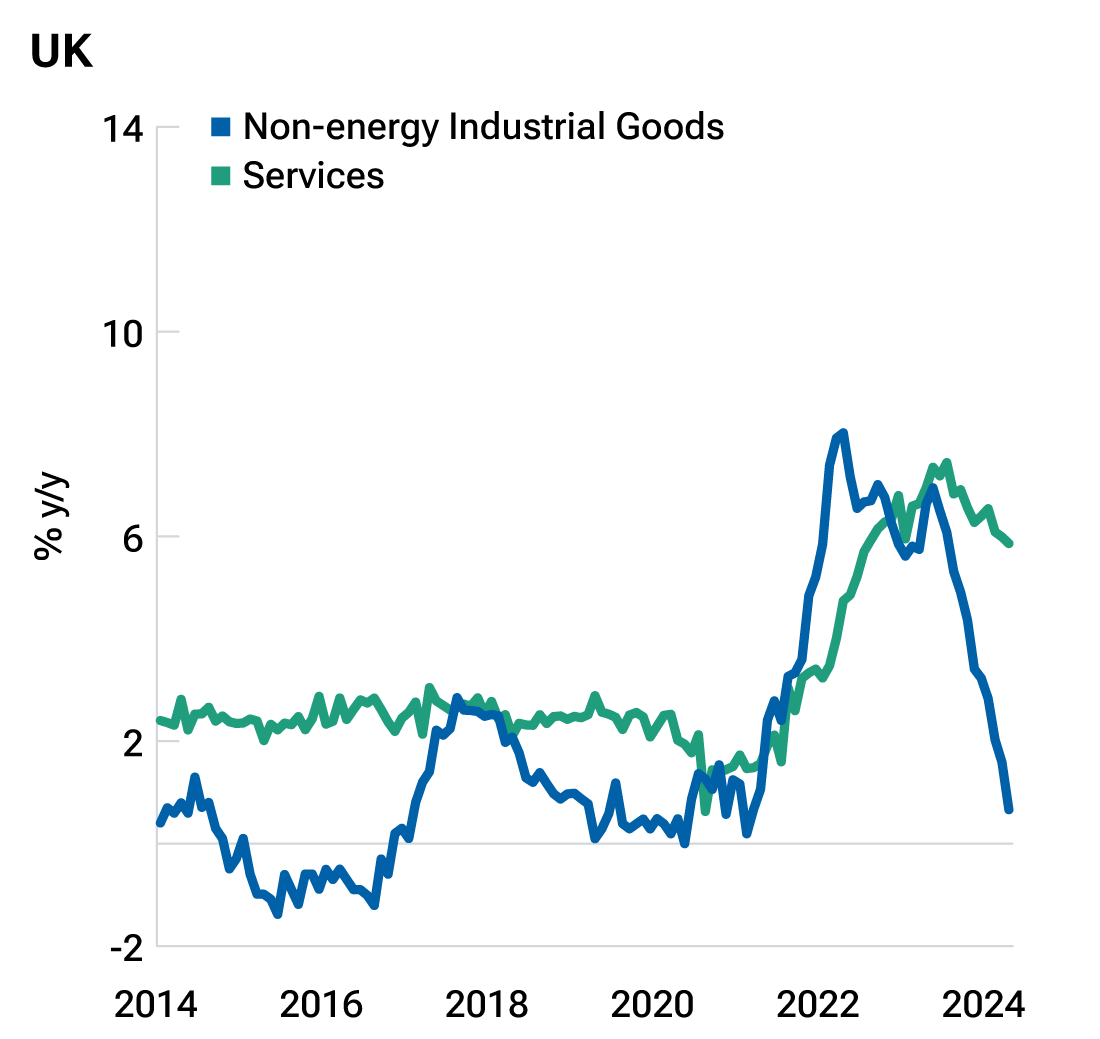 Line chart showing that services inflation has remained high in the UK while goods inflation has fallen.