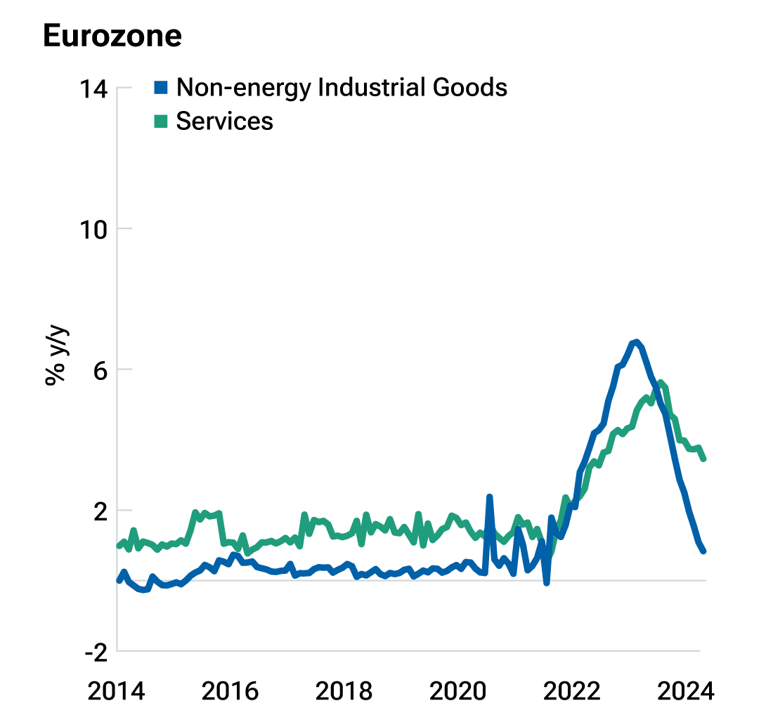 Line chart showing that services inflation has held up in the eurozone even as goods inflation has fallen.