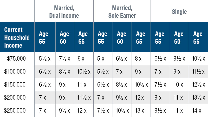 Are Your Retirement Savings on Track?  T. Rowe Price