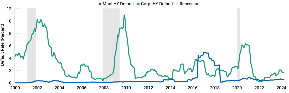 Line chart comparing the municipal high yield default and corporate high yield default, showing relative strength of municipal credit quality.