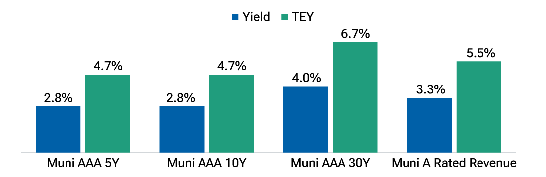 Bar chart contrasting the yield and the taxable equivalent yield of municipal bonds, as after-tax yield potential can be a factor for some investors.