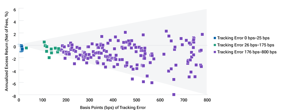 This dot chart shows that U.S. large-cap equity funds that exhibited higher levels of tracking error had a wider dispersion in the excess returns that they generated relative to the S&P 500 Index.