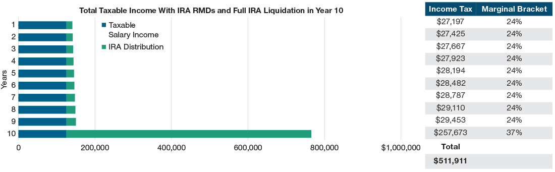 Scenario 1 - Graph showing IRA RMDs from year 1 to 10, with liquidation in year 10. Total taxable income over 10 years is $511,911.