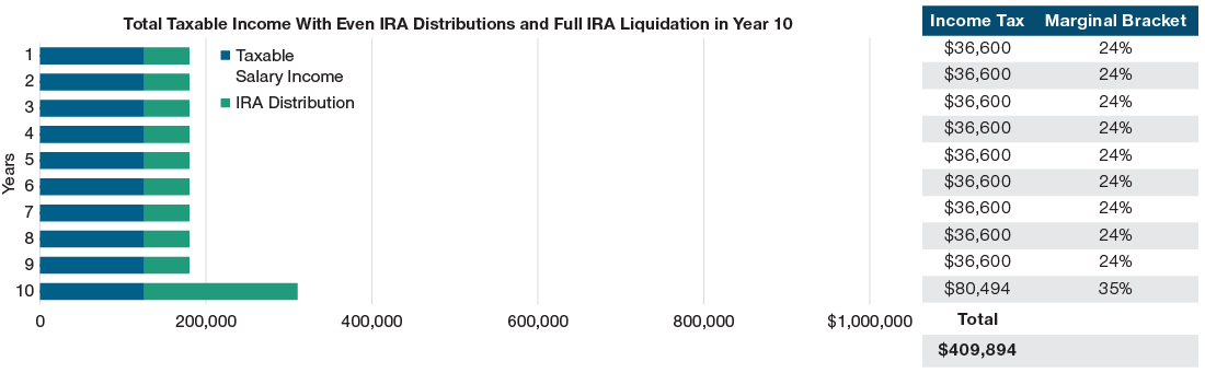 Scenario 3 - Graph showing $55,000 annual IRA withdrawals with final liquidation in year 10. Total taxable income over 10 years is $409,894.