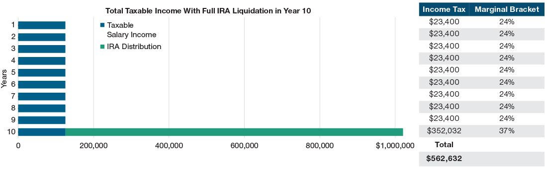 Scenario 2 - Graph showing no IRA withdrawals until year 10, leading to a large taxable income spike. Total taxable income is $562,632.
