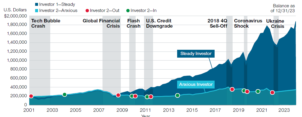 A hypothetical steady investor who stays invested is likely to outperform an anxious investor.