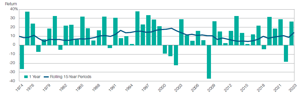 Staying invested through downturns allows investors to take advantage of long-term market growth potential.