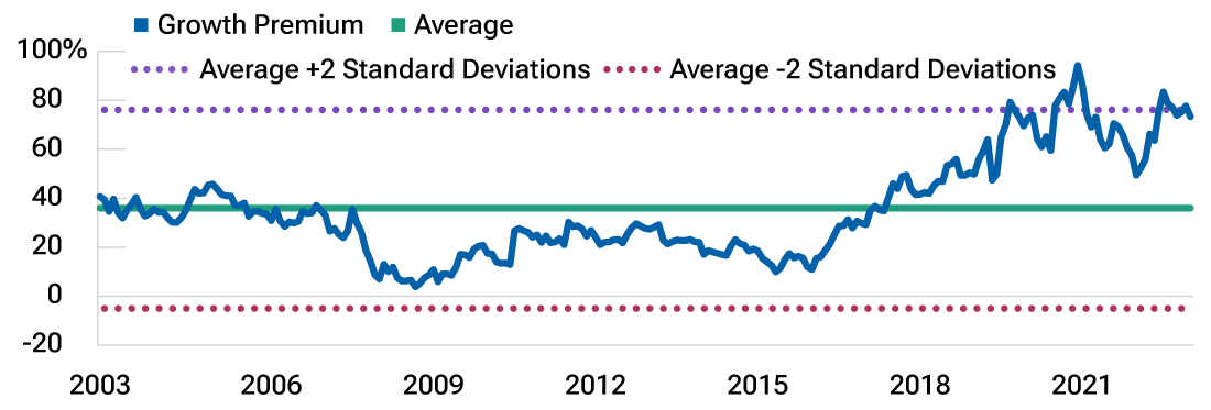 A line chart showing how the growth premium relative to value has risen from the single digits in 2009 to almost 100% in 2021, before falling back a bit. Still, current valuations are around two standard deviations higher than the long-term average.