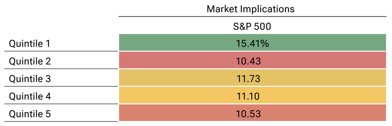 A table breaking down momentum into five quintiles and showing the subsequent return of the S&P 500 Index for each.