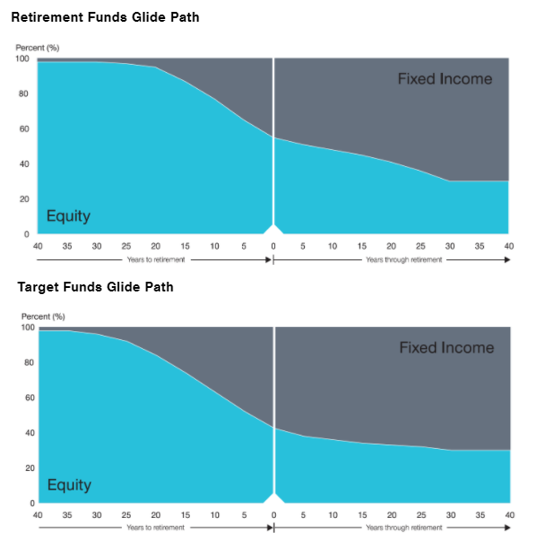 T. Rowe Price Target Date Funds  T. Rowe Price