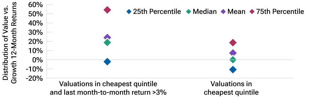 A dispersion chart showing that value stocks have historically performed better—with a mean return of around 25%—when relative valuations are in the cheapest quintile and the last month-over-month return was above 3%.