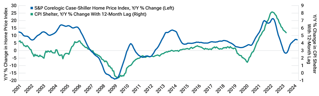 Line chart where one line shows the year-over-year change in U.S. home prices and the other line shows the year-over-year change in U.S. shelter inflation with a 12-month lag.