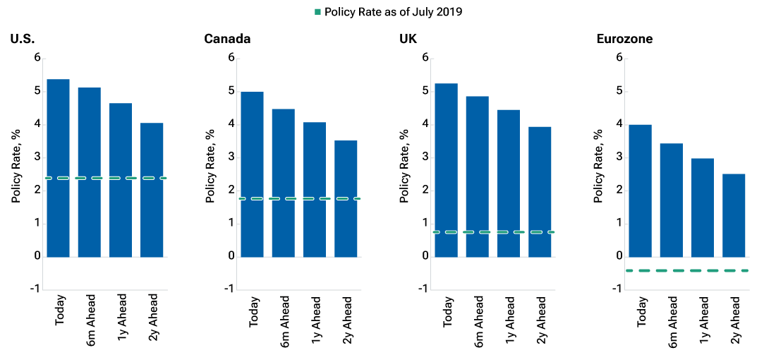 Bar charts of current policy rates and forecasts for future policy rates, highlighting expectations for rates in developed markets to decline but remain above 2019 levels.