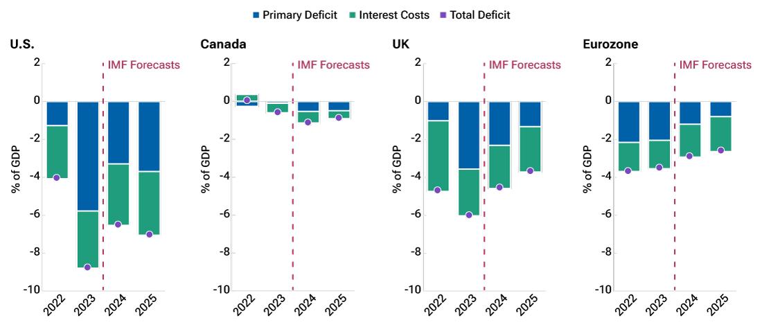 Stacked bar charts displaying fiscal deficit forecasts of several developed markets countries that shows U.S. fiscal deficit remaining high as a percentage of gross domestic product.