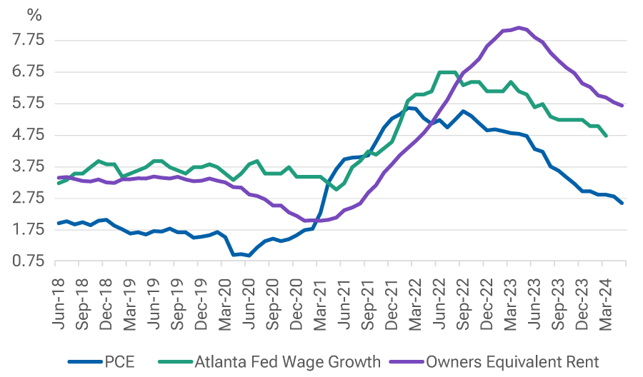 US inflation relative to OER and wage growth