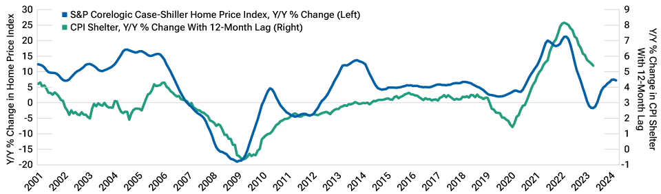 Line chart where one line shows the year-over-year change in U.S. home prices and the other line shows the year-overyear change in U.S. shelter inflation with a 12-month lag.