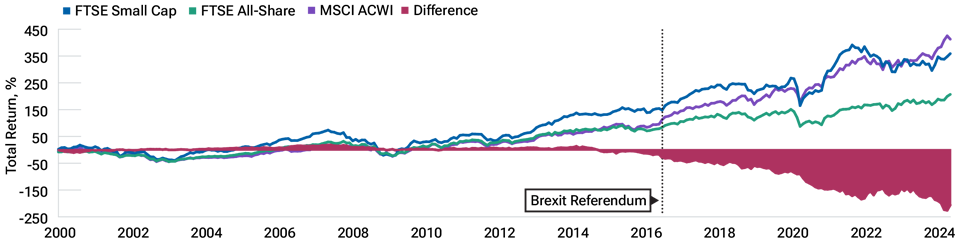 The UK equity market has lagged global peers