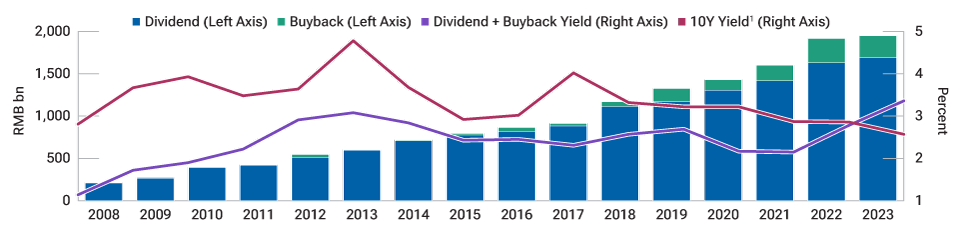 China's dividend and buyback yield has increased sharply since 2021, overtaking a falling government bond yield for the first time in 2023.