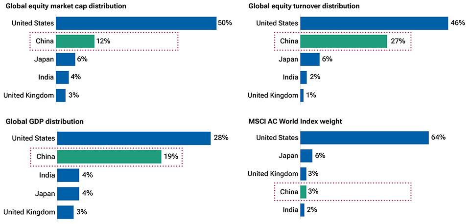 Four bar charts show China is underweight in global equity indices (3% share MSCI AC World) relative to global gross domestic product (19% share), equity market cap (12% share), and turnover (27% share).
