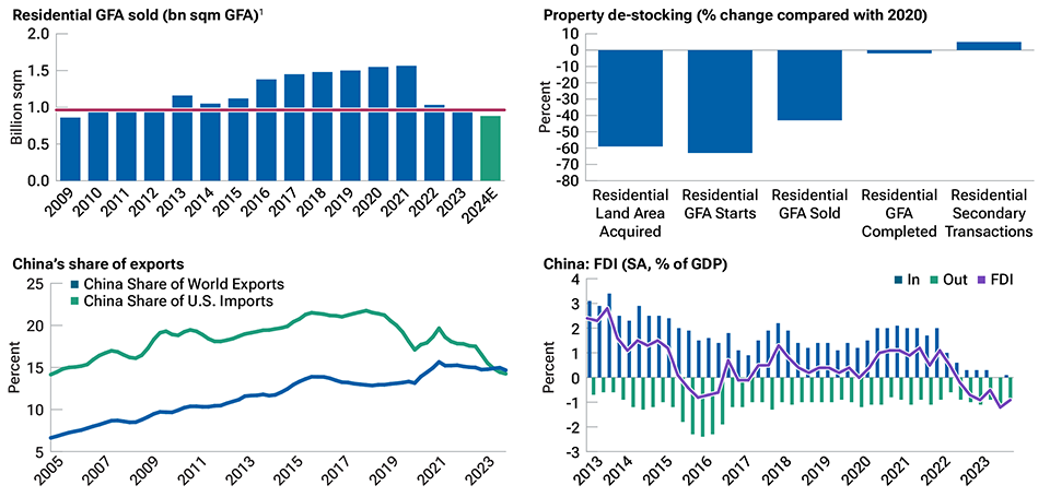 Property market indicators, such as land acquisitions, gross floor area sold, and new starts, show that the sector remains a drag (top two charts). So too does net foreign investment (bottom right chart). In contrast, China's world export share has increased (bottom left chart).