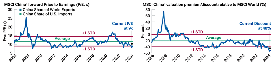 Chinese equities appear historically cheap based on a chart of the MSCI China Forward P/E ratio and its discount to the MSCI All Country World Index since 2006.