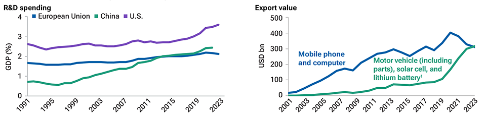 The two charts suggest two areas of opportunity: (1) a rising trend in research and development spending since 2000 and (2) strong growth since 2020 in exports of motor vehicle (including parts), solar energy cells, and lithium batteries.