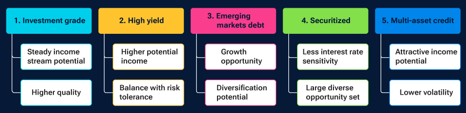 Depicts five different credit solutions for investors to consider: investment grade, high yield, emerging market debt, securitized, and multi-asset credit.