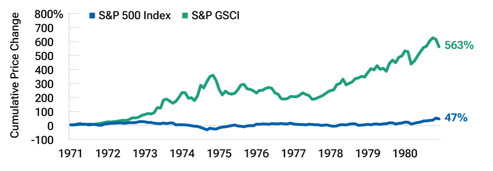 Line chart where the upper line represents the S&P GSCI, an index of commodity prices and the lower line represents the  S&P 500 Index. The chart shows that global commodities outperformed U.S. stocks in the 1970s.