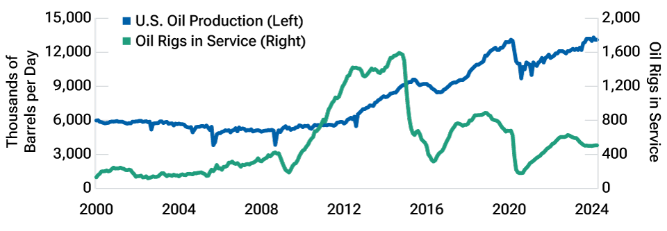 Top and bottom line charts showing recent decline in U.S. oil productivity. Lines in top panel show U.S. oil production and  oil rigs in service. Line in bottom panel shows production per rig.